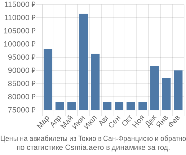 Авиабилеты из Токио в Сан-Франциско цены