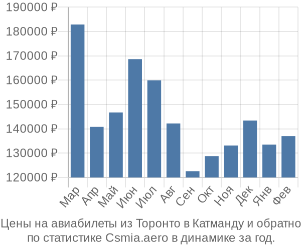 Авиабилеты из Торонто в Катманду цены