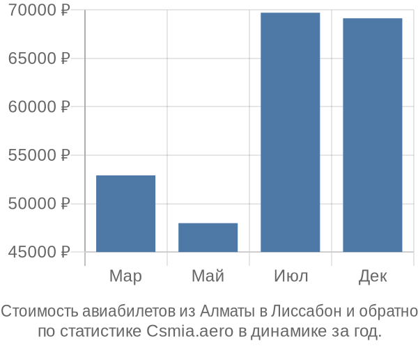 Стоимость авиабилетов из Алматы в Лиссабон