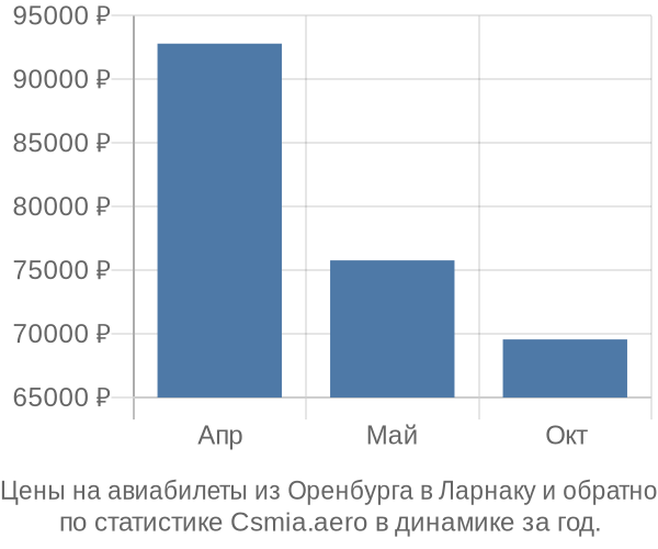 Авиабилеты из Оренбурга в Ларнаку цены