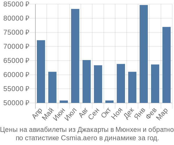 Авиабилеты из Джакарты в Мюнхен цены