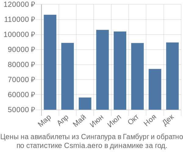 Авиабилеты из Сингапура в Гамбург цены