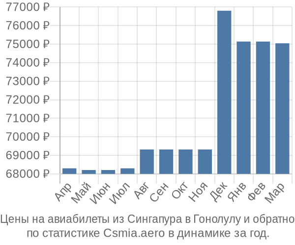 Авиабилеты из Сингапура в Гонолулу цены