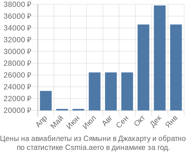 Авиабилеты из Сямыни в Джакарту цены