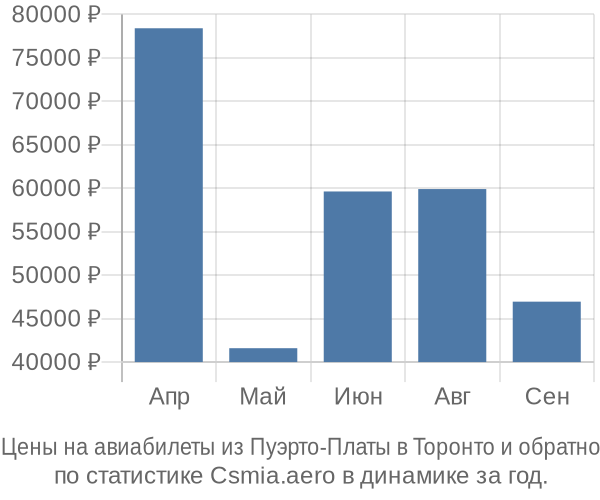Авиабилеты из Пуэрто-Платы в Торонто цены