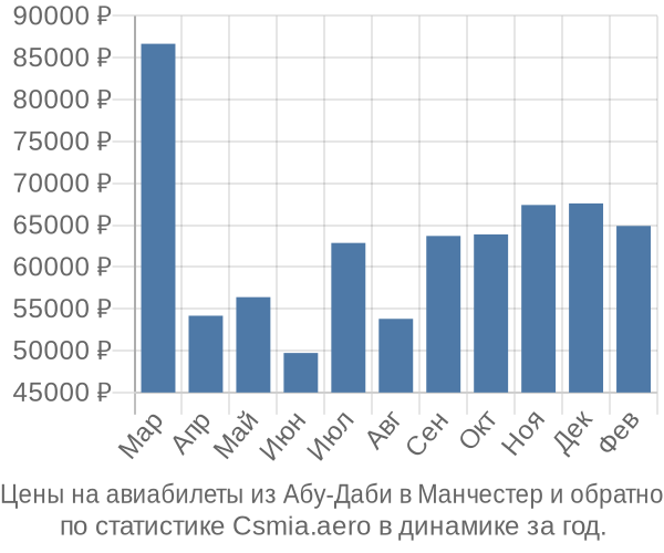 Авиабилеты из Абу-Даби в Манчестер цены