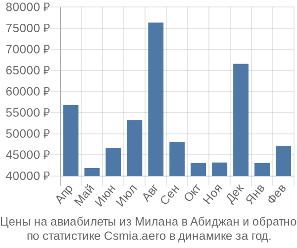 Авиабилеты из Милана в Абиджан цены