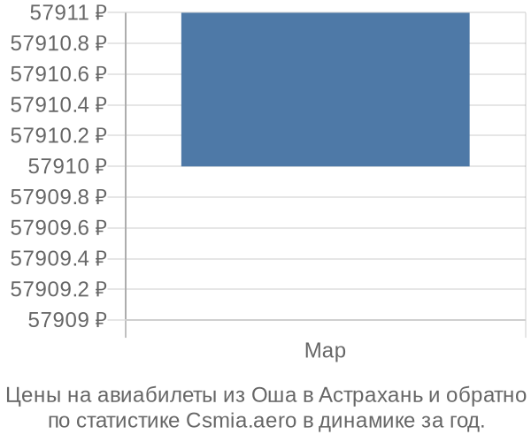 Авиабилеты из Оша в Астрахань цены