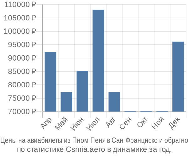 Авиабилеты из Пном-Пеня в Сан-Франциско цены