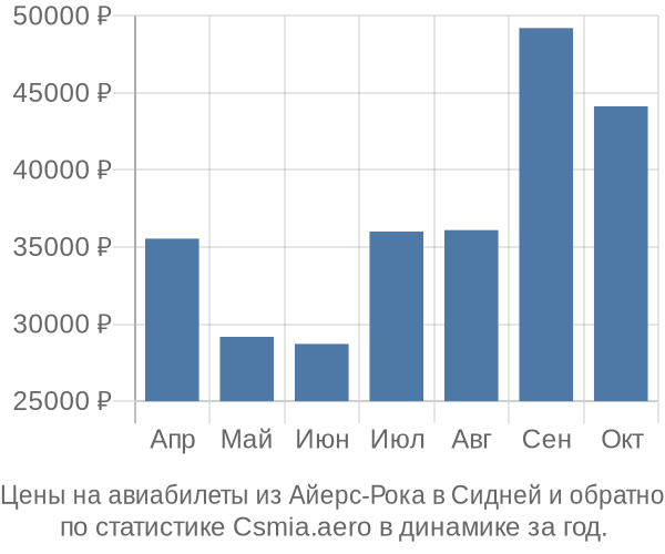 Авиабилеты из Айерс-Рока в Сидней цены