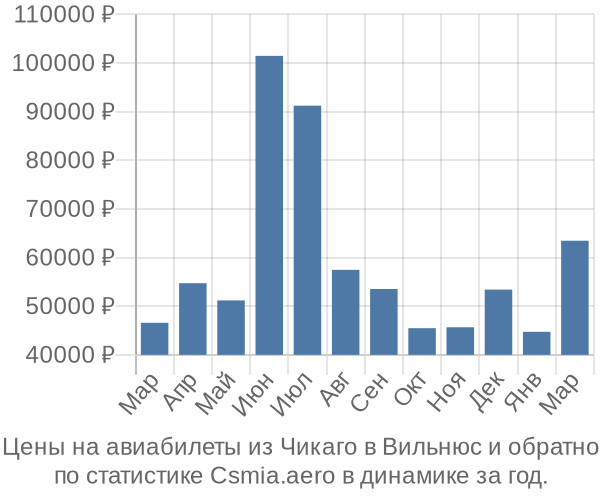 Авиабилеты из Чикаго в Вильнюс цены