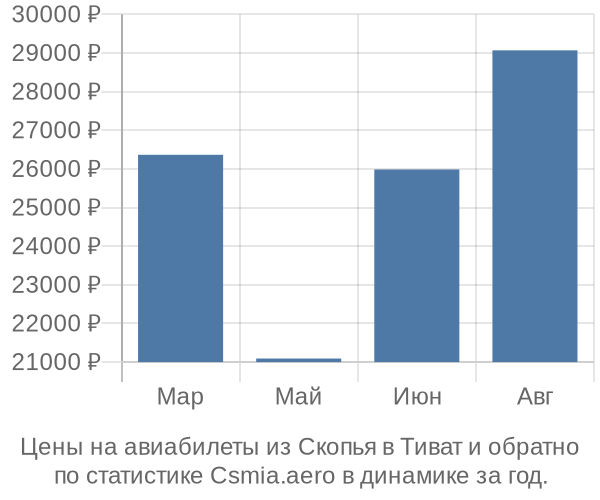 Авиабилеты из Скопья в Тиват цены