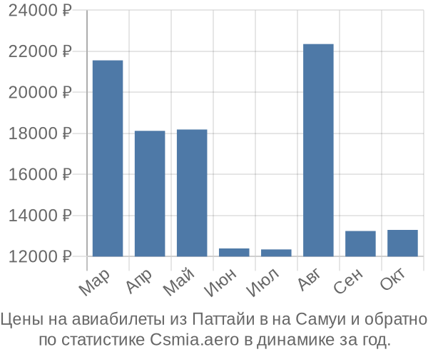 Авиабилеты из Паттайи в на Самуи цены