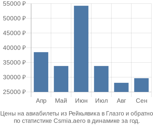 Авиабилеты из Рейкьявика в Глазго цены