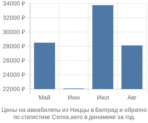 Авиабилеты из Ниццы в Белград цены