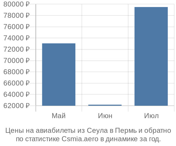 Авиабилеты из Сеула в Пермь цены