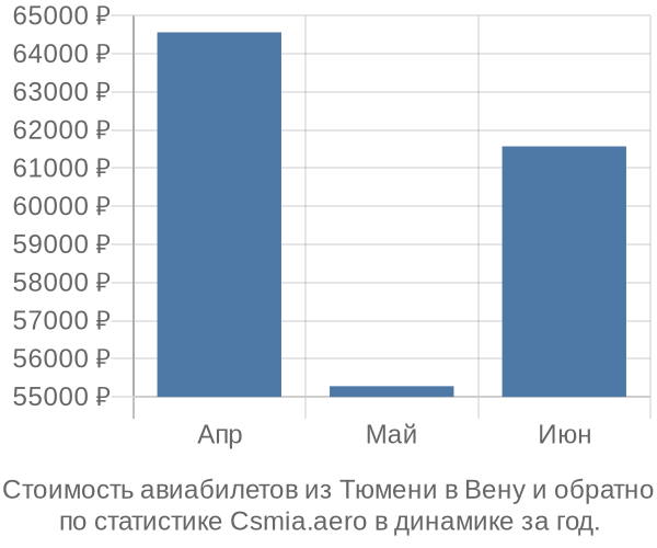 Стоимость авиабилетов из Тюмени в Вену