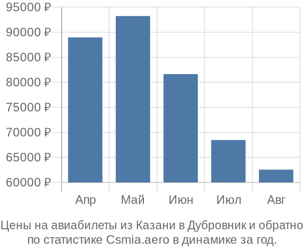 Авиабилеты из Казани в Дубровник цены