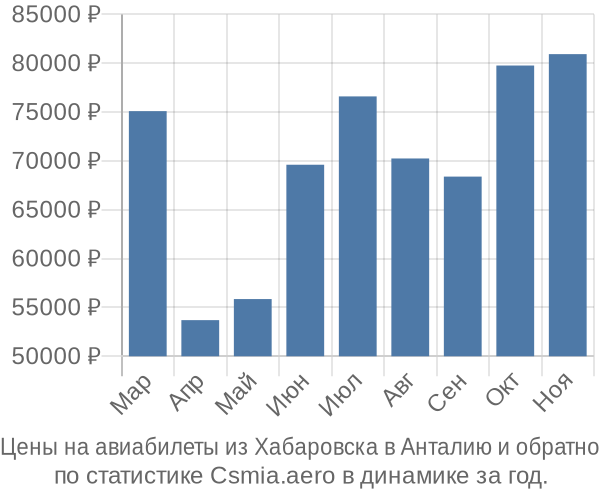 Авиабилеты из Хабаровска в Анталию цены