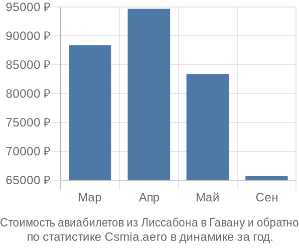 Стоимость авиабилетов из Лиссабона в Гавану