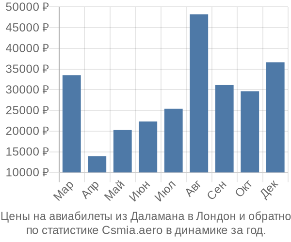 Авиабилеты из Даламана в Лондон цены