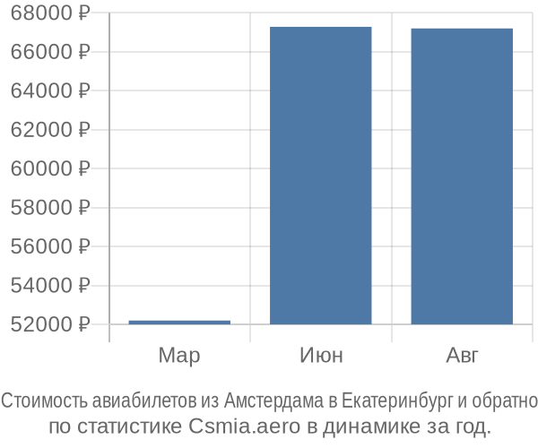 Стоимость авиабилетов из Амстердама в Екатеринбург