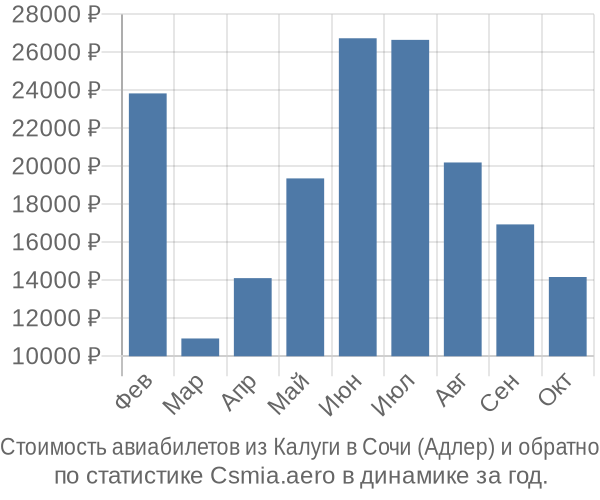 Стоимость авиабилетов из Калуги в Сочи (Адлер)