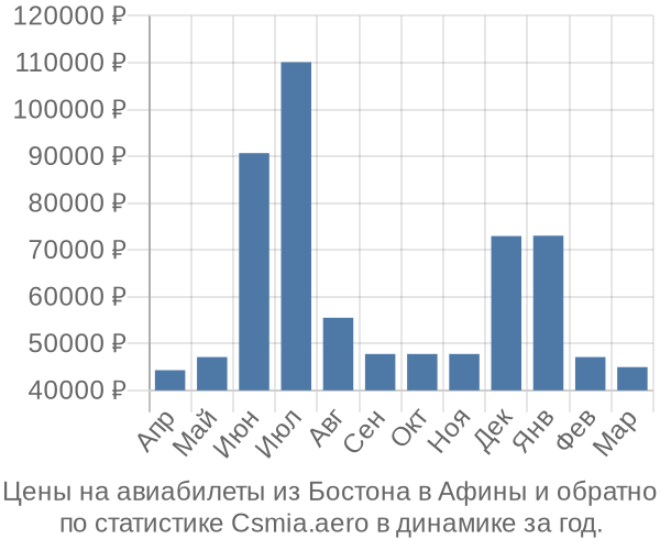 Авиабилеты из Бостона в Афины цены