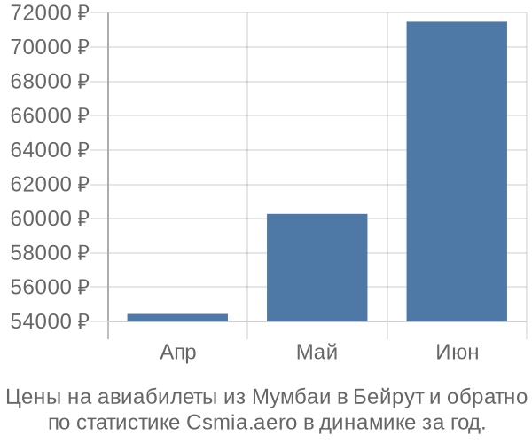 Авиабилеты из Мумбаи в Бейрут цены