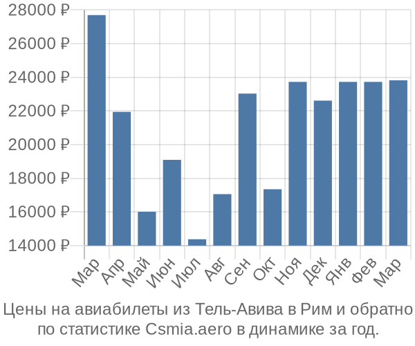 Авиабилеты из Тель-Авива в Рим цены