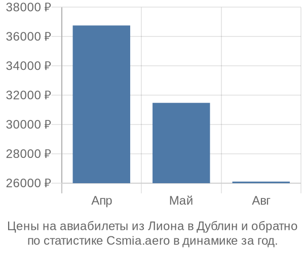 Авиабилеты из Лиона в Дублин цены