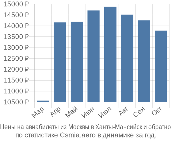 Авиабилеты из Москвы в Ханты-Мансийск цены