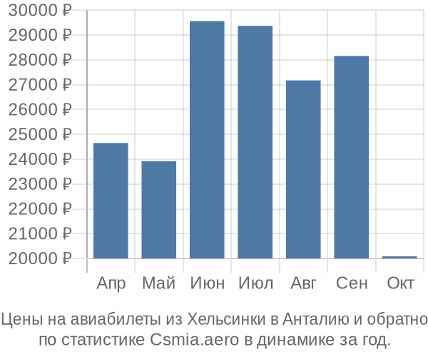 Авиабилеты из Хельсинки в Анталию цены