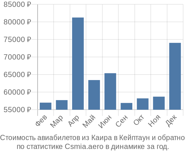 Стоимость авиабилетов из Каира в Кейптаун