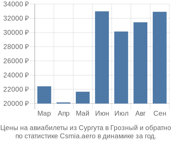 Авиабилеты из Сургута в Грозный цены