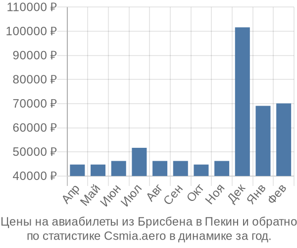 Авиабилеты из Брисбена в Пекин цены