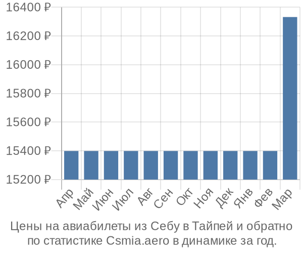 Авиабилеты из Себу в Тайпей цены