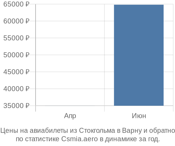 Авиабилеты из Стокгольма в Варну цены