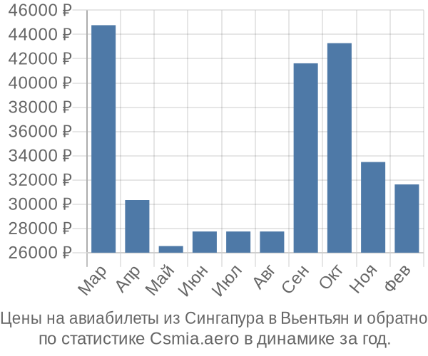 Авиабилеты из Сингапура в Вьентьян цены