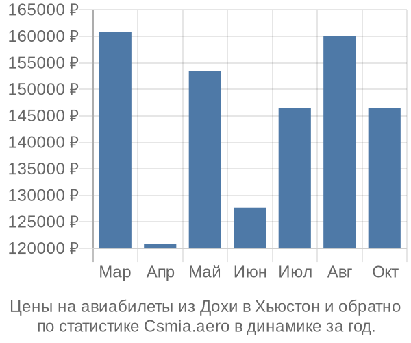 Авиабилеты из Дохи в Хьюстон цены