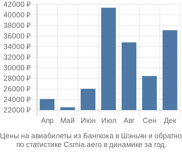 Авиабилеты из Бангкока в Шэньян цены