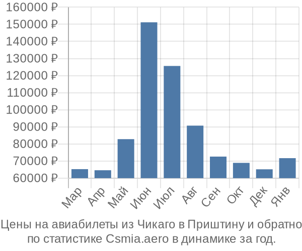 Авиабилеты из Чикаго в Приштину цены