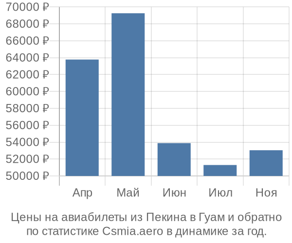 Авиабилеты из Пекина в Гуам цены