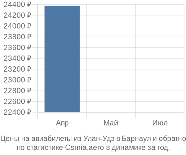 Авиабилеты из Улан-Удэ в Барнаул цены