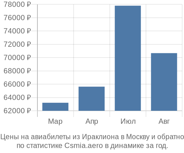 Авиабилеты из Ираклиона в Москву цены