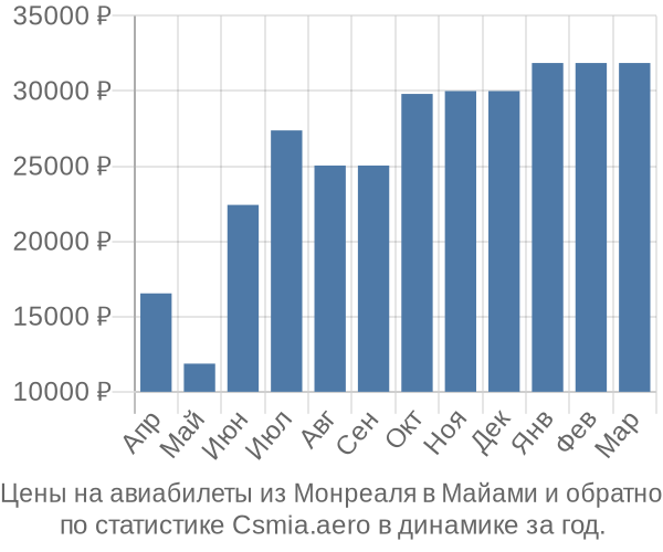 Авиабилеты из Монреаля в Майами цены