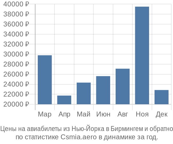 Авиабилеты из Нью-Йорка в Бирмингем цены