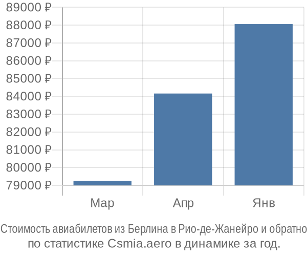 Стоимость авиабилетов из Берлина в Рио-де-Жанейро