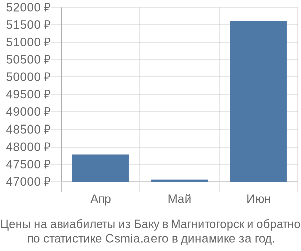 Авиабилеты из Баку в Магнитогорск цены