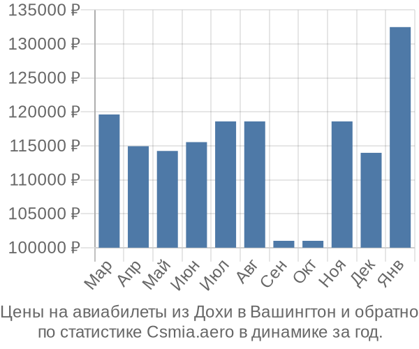 Авиабилеты из Дохи в Вашингтон цены